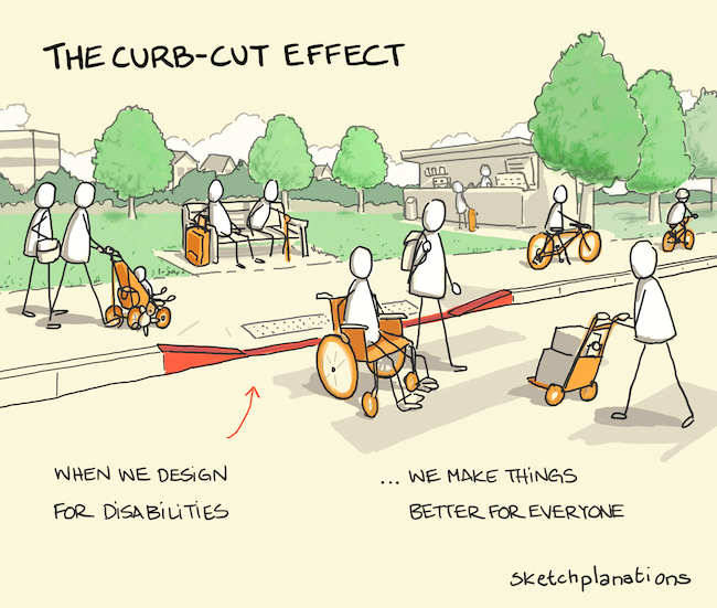 The curb-cut effect: A range of people with different mobility needs (wheelchair, bike, delivery cart, stroller, cane) are shown next to a road crossing, illustrating how the curb cut design for disabilities benefits everyone.