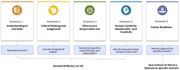 image chart: 5 Dimensions of AI Literacy