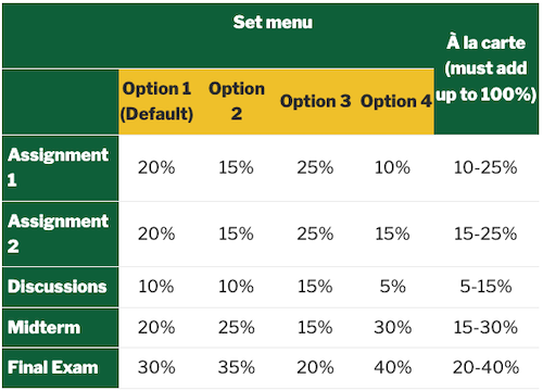 Example of a table showing assessment weights and options