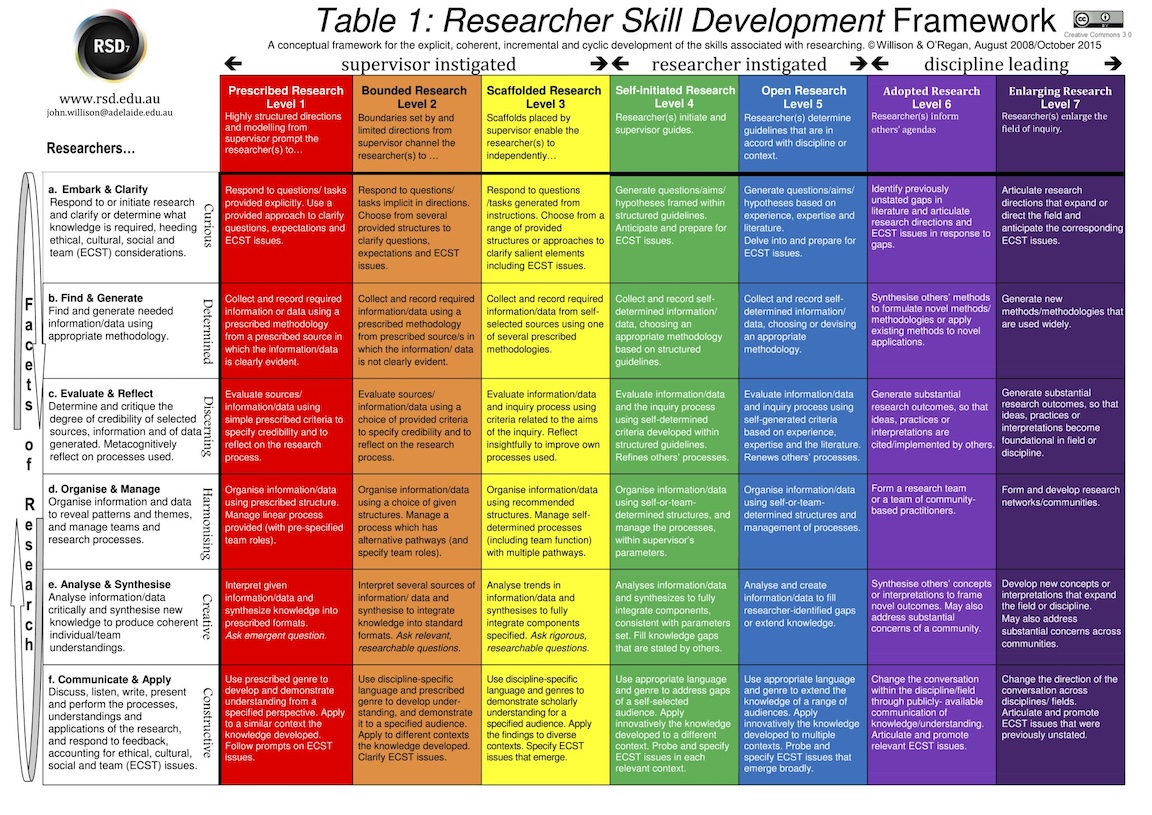 table image - researcher skill development framework