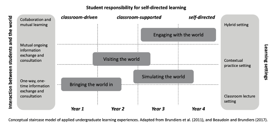 adapted graphic, conceptual staircase model of UG learning experiences