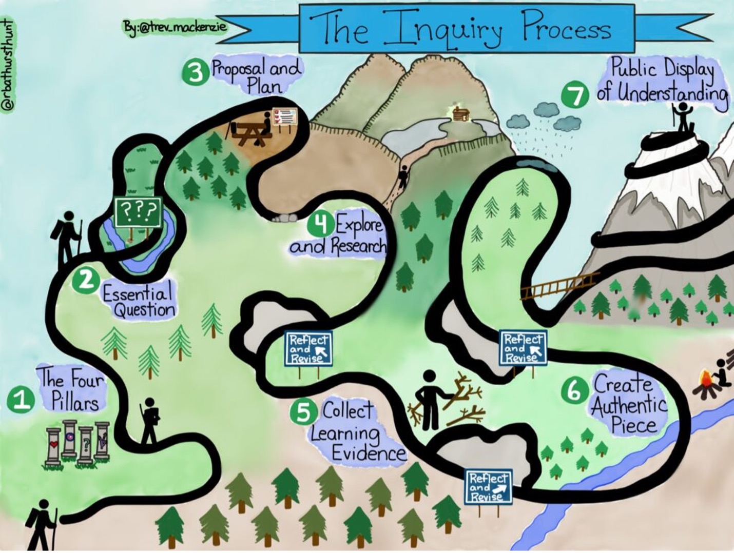 map drawing of the inquiry process