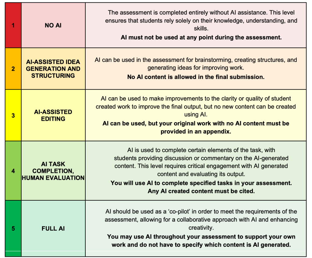 Chart image: The AI Assessment Scale: Version 2 – Leon Furze