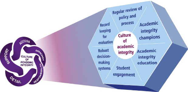 A conceptual framework of an exemplary academic integrity policy (Bretag & Mahmud, 2015, p. 473) 