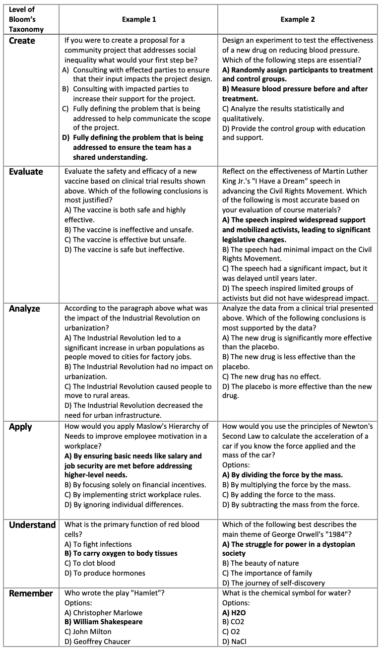 chart of examples for MCQ using Bloom's Taxonomy