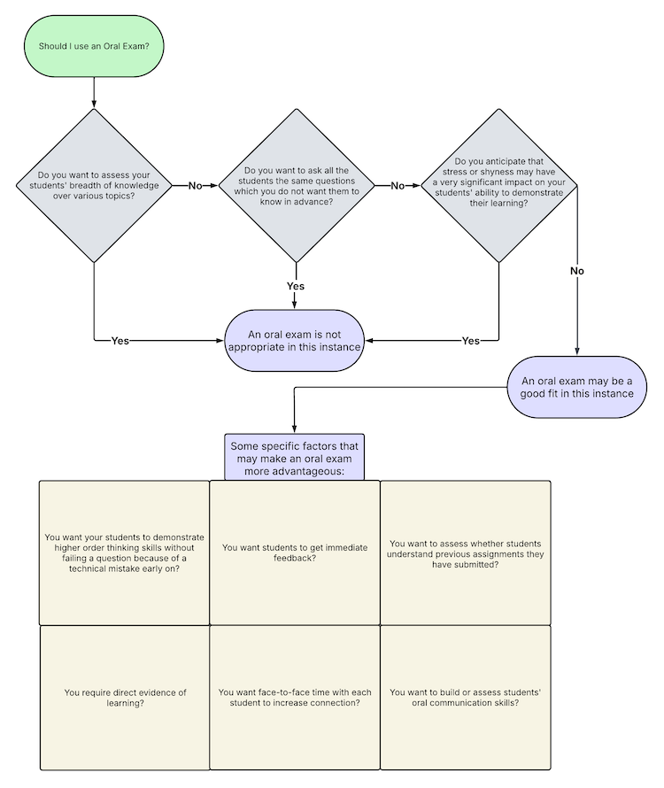 oral exam flowchart