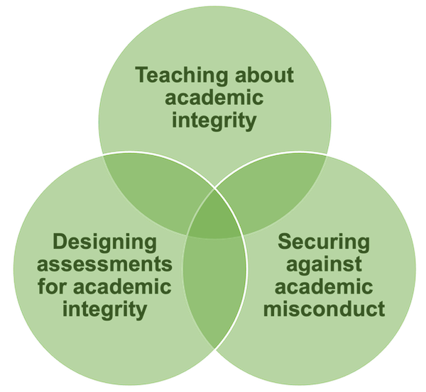 Venn diagram Teaching/Designing/Securing for Academic Integrity