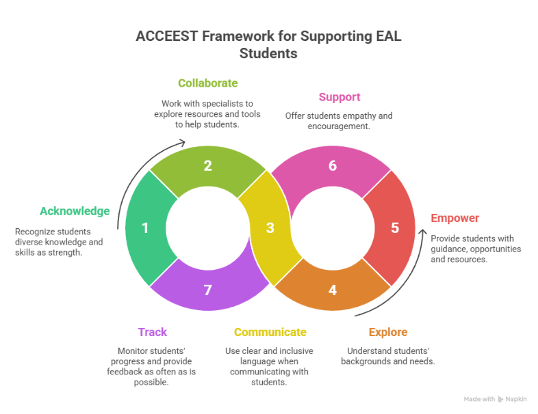 ACCEEST framework model