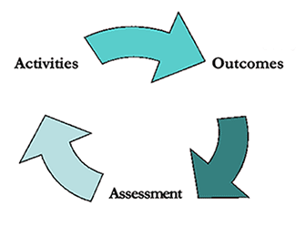Writing Learning Outcomes / Objectives - Teaching and Learning - University  of Saskatchewan