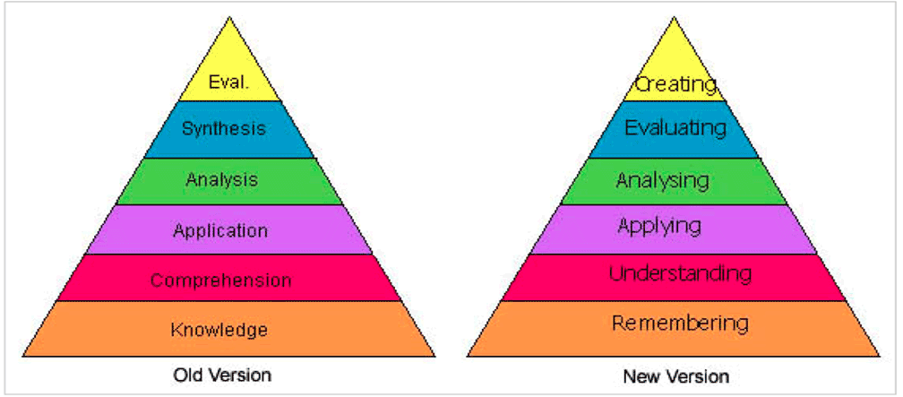 Blooms Taxonomy The Cognitive Domain Teaching And Learning