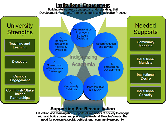 model-decolonizing-indigenizing-academia.png