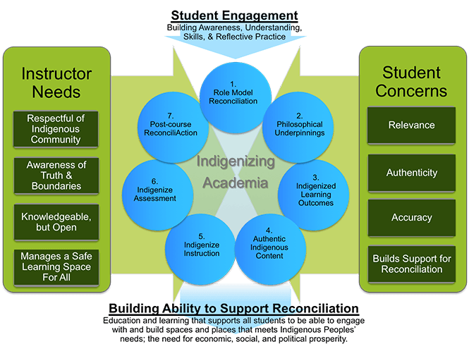 model-decolonizing-indigenizing-courses.png