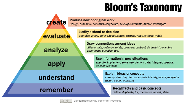 image chart - Bloom's Taxonomy