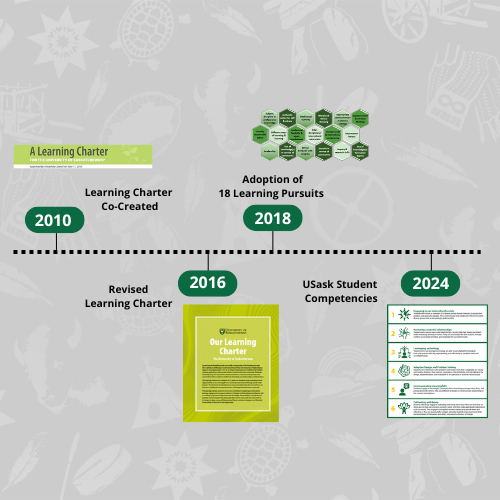 timeline image of the Learning Charter, Pursuits, and Student Competencies