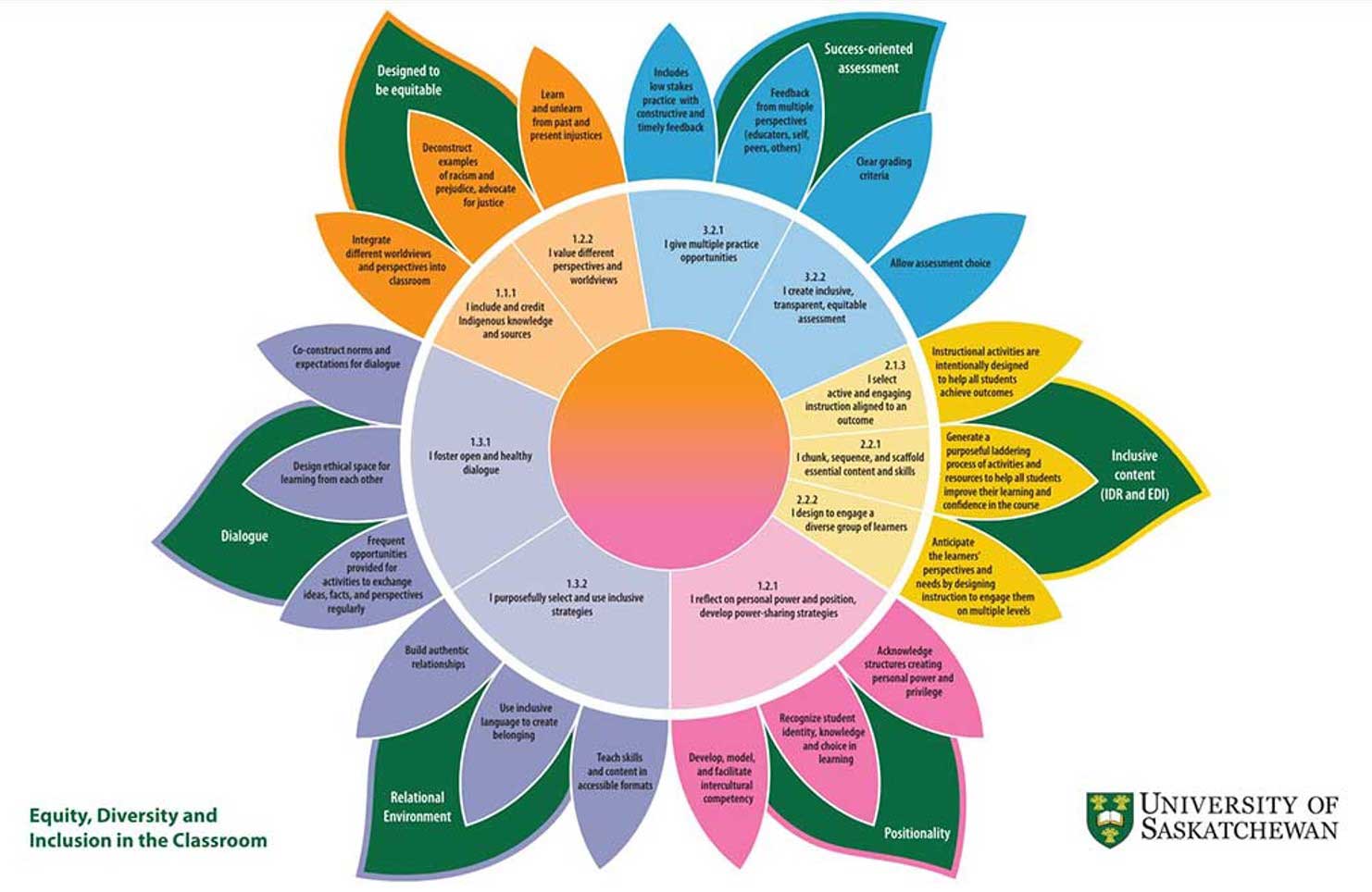 USask EDI flower