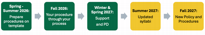 USask assessment transition timeline as an image noted by Term/Years